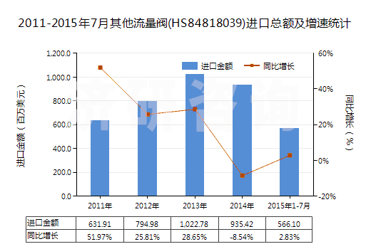 2011-2015年7月其他流量閥(HS84818039)進口總額及增速統(tǒng)計